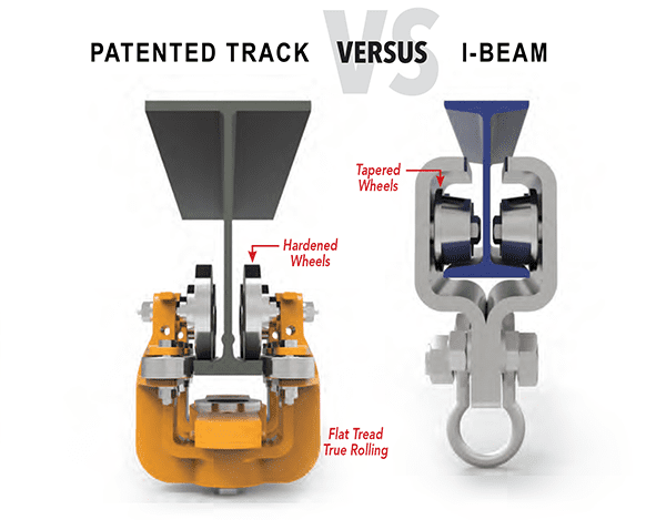 Patented track versus I-beam track systems in overhead monorail crane systems